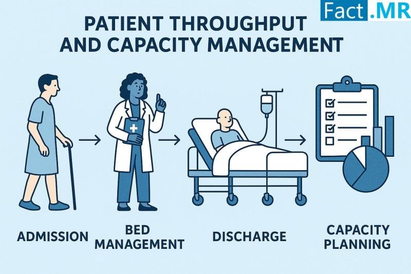 Patient Throughput and Capacity Management Market Outlook 2024 to 2034: Growth Insights with STANLEY Healthcare, Awarepoint, Sonitor, McKesson, Central Logic, Cerner, Care Logistics