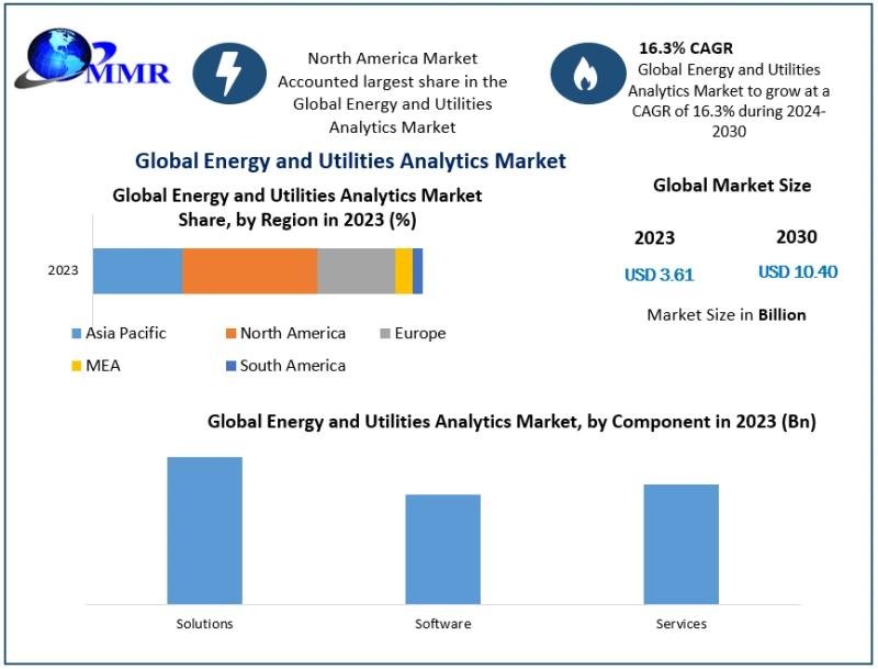 Energy & Utilities Analytics Market to Surge from USD 3.61 Billion in 2023 to USD 10.40 Billion by 2030 at 16.3% CAGR – Energy & Utilities Analytics Market forecast