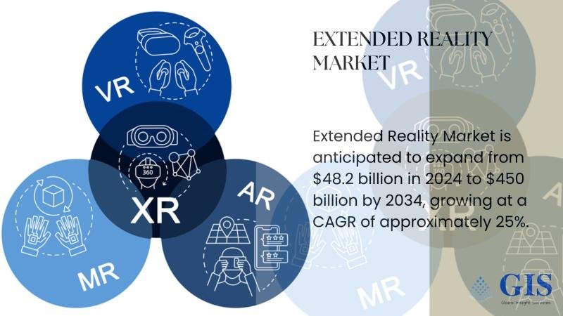 Extended Reality Market Is Anticipated To Expand From $48.2 Billion In 2024 To $450 Billion By 2034
