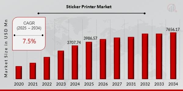 Global Sticker Printer Market to Reach USD 7.65 Billion by 2034, Growing at 7.5% CAGR | Customization, Promotion, and AI Integration Drive Demand