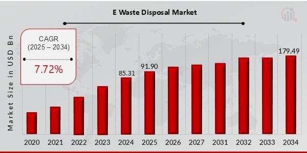 E-Waste Disposal Market Set to Reach USD 179.49 Billion by 2034 | CAGR 7.72%