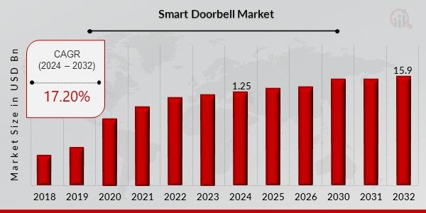 Smart Doorbell Market Set to Reach USD 15.9 Billion by 2032 | CAGR 17.20%
