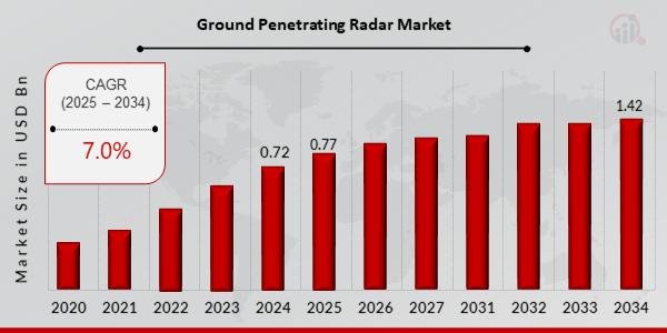 Global Ground Penetrating Radar Market to Reach USD 1.42 Billion by 2034, Growing at 7.0% CAGR | Real-Time Utility Safety and Infrastructure Development Drive Demand